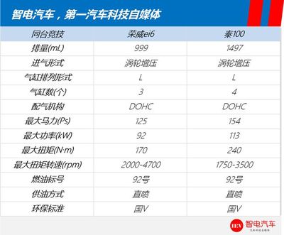 馬老板撐腰！榮威ei6與比亞迪秦上演機電耦合系統(tǒng)“關公戰(zhàn)秦瓊”